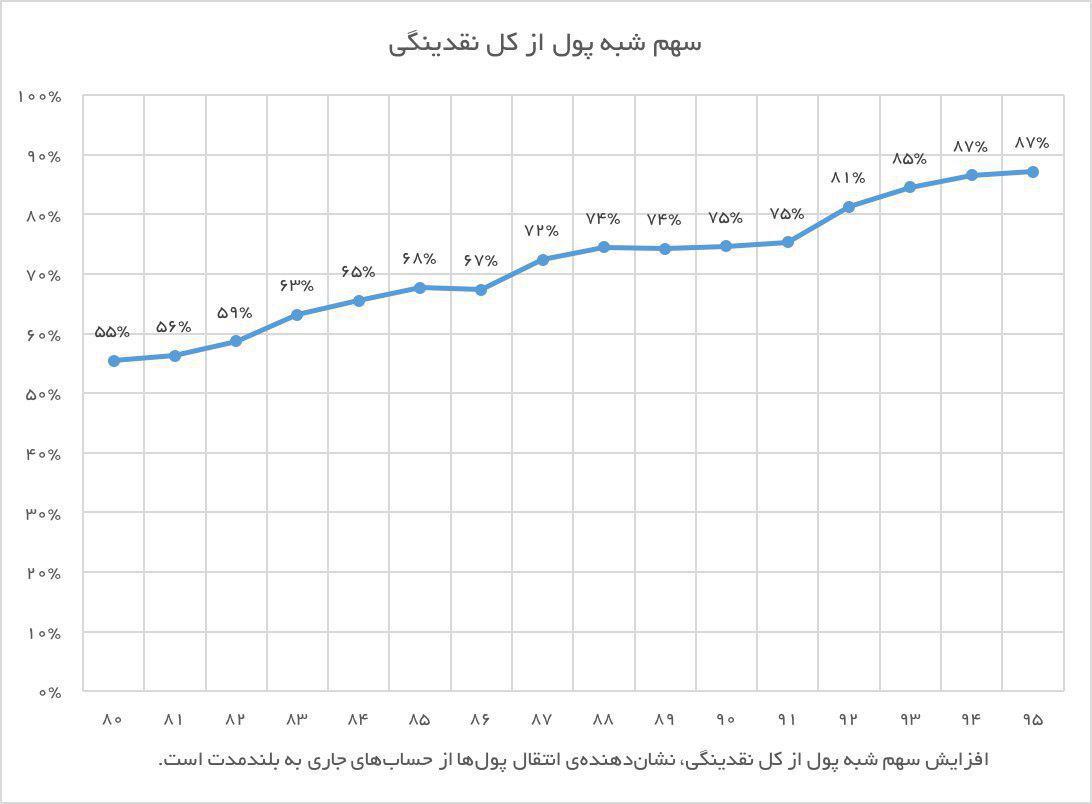 آیا مشکل تورم حل‌شده است؟