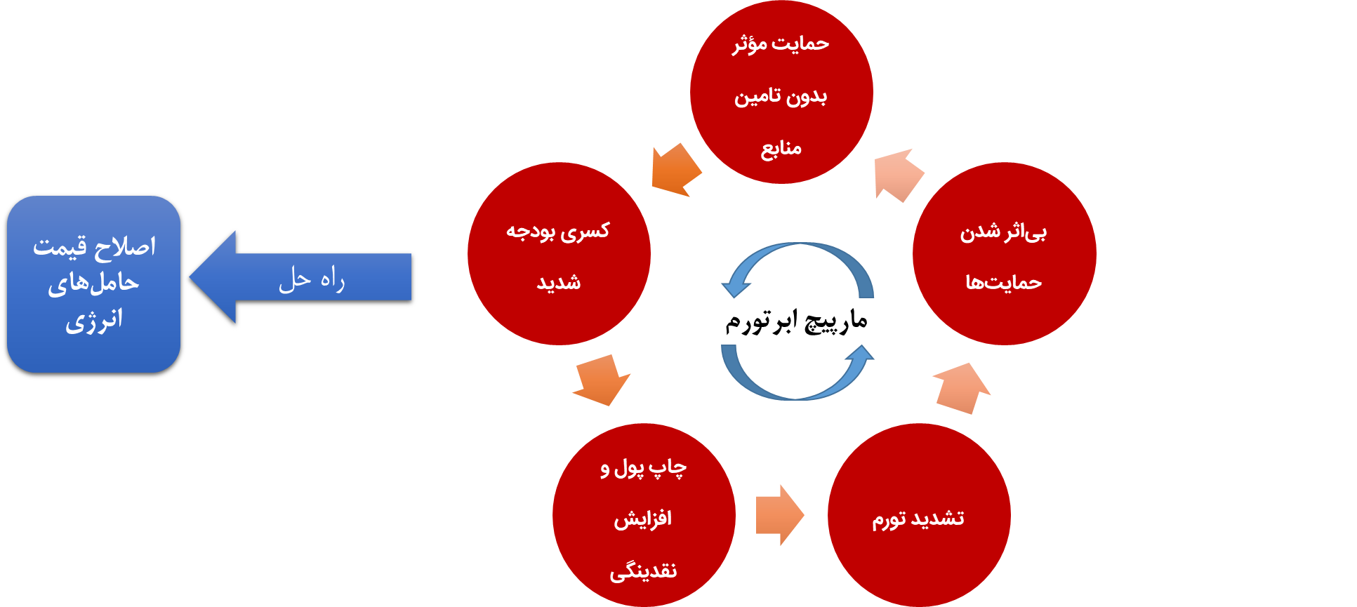 تصویر کلان لایحه بودجه ۹۸ و پیشنهادات اصلاحی