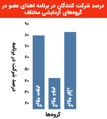 آزمایش اهدای عضو و حالت پیش‌فرض