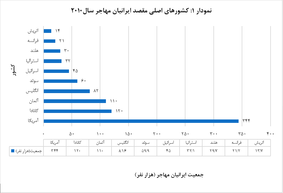 سهم ایران از کیک جهانی مهاجرت؛ نگاهی به نقش و جایگاه کشور ایران در عرصه مهاجرت بین‌الملل