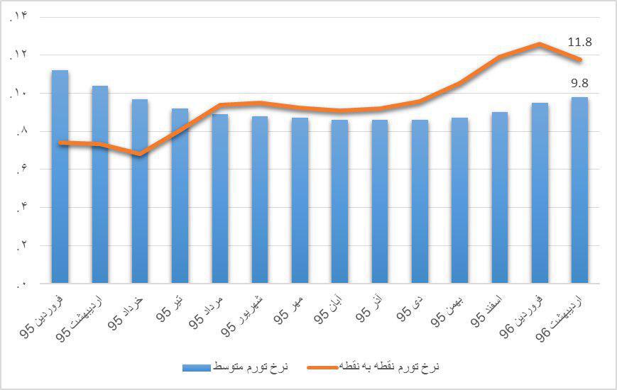 نرخ تورم اردیبهشت بر اساس آمارهای بانک مرکزی