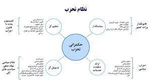 آسیب‌شناسی نظام تحزب در ایران