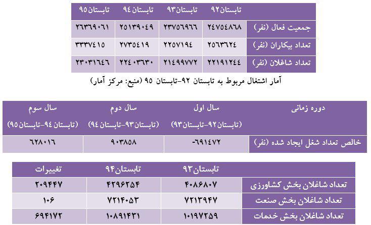 بررسی ادعای ایجاد سالانه 700 هزار خالص شغل توسط دولت