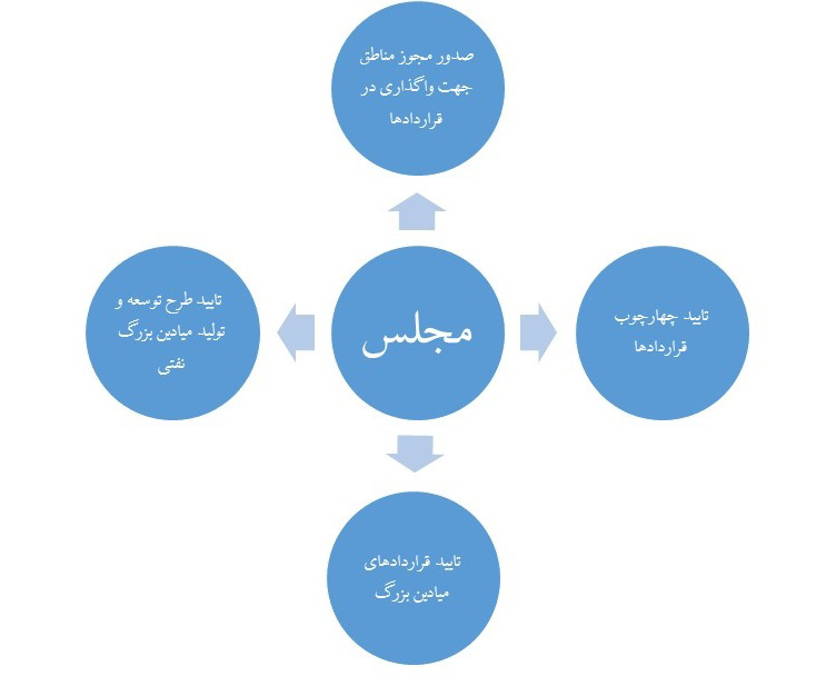 نقش مجلس در قراردادهای نفتی