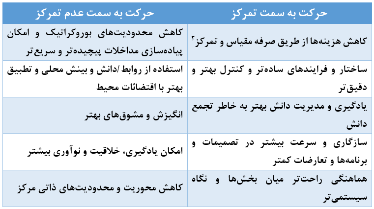 عدم تمرکز و محلی‎سازی