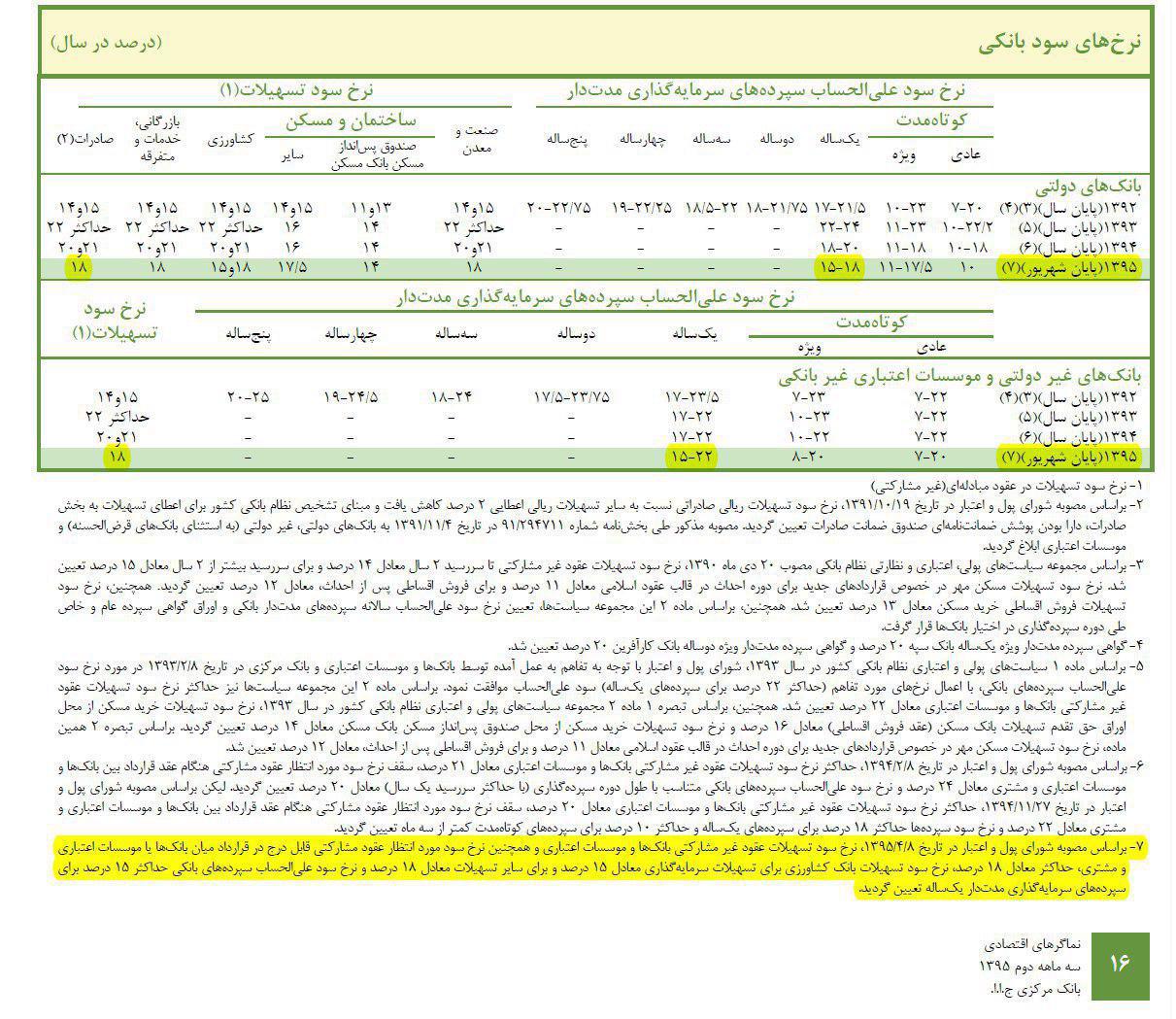 عملکرد بانک مرکزی در یک نگاه