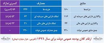 نگاهی بر کلیت لایحه بودجه 96