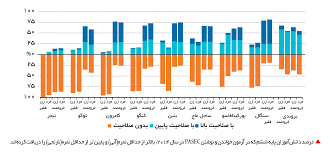 چگونه می‌توان نرخ ترک تحصیل میان دانش‌آموزان را کاهش داد؟