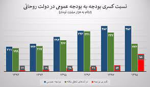 کسری بودجه و استقراض در بودجه 96