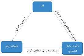 اثر فقر بر ریسک‌پذیری و تنزیل زمانی (قسمت دوم)