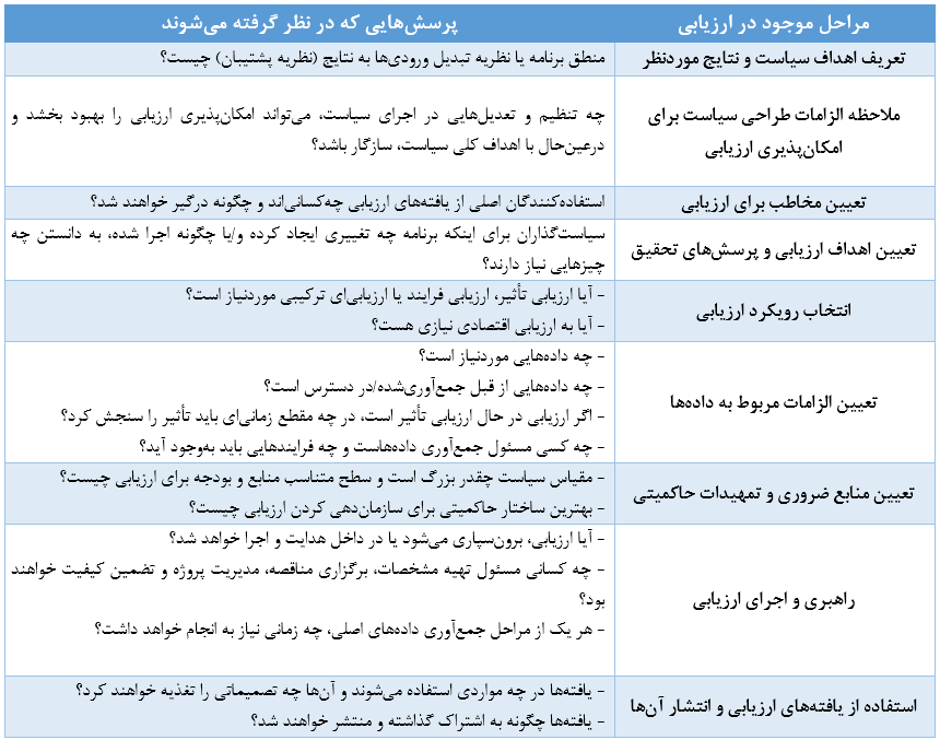 برنامه‎های ارزیابی با نگاهی به سند تحول بنیادین آموزش و پرورش