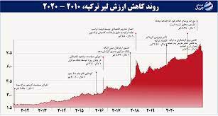 تجربه ترکیه در بحران بانکی سال 2000