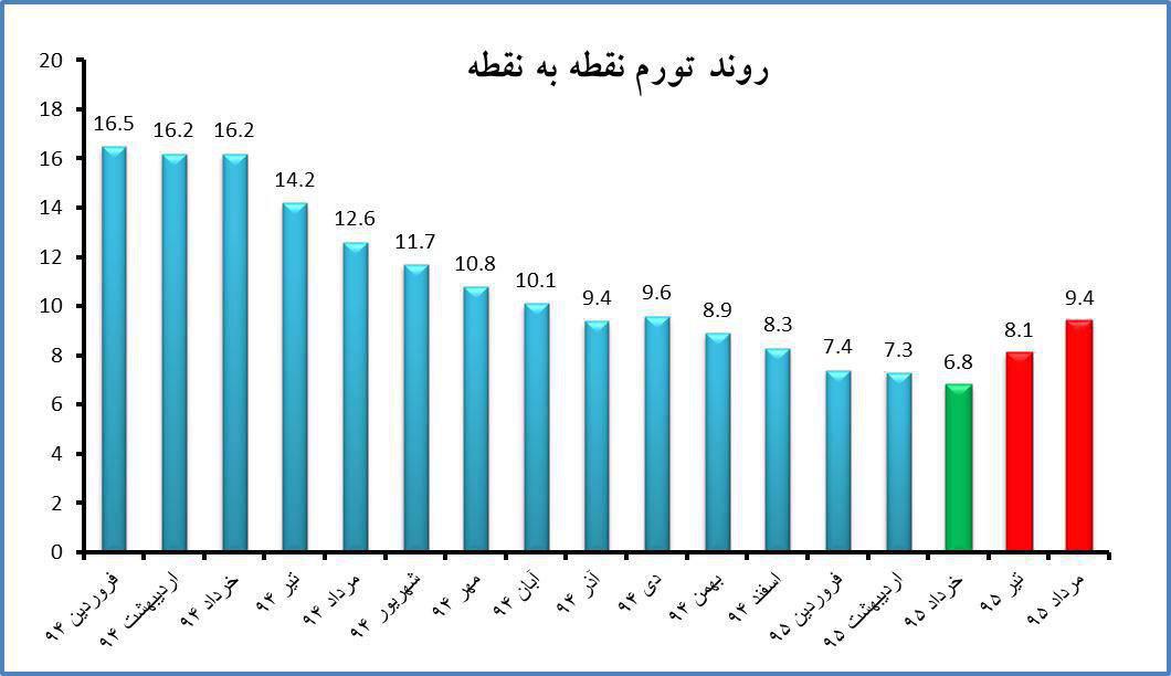 اقتصاد سالم، تورم معتدل، رشد پایدار: شاید وقتی دیگر!