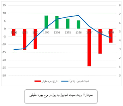 بررسی علت نرخ بالای سود بانکی (بخش اول)