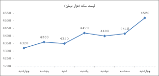 نکاتی در رابطه با روند صعودی نرخ ارز