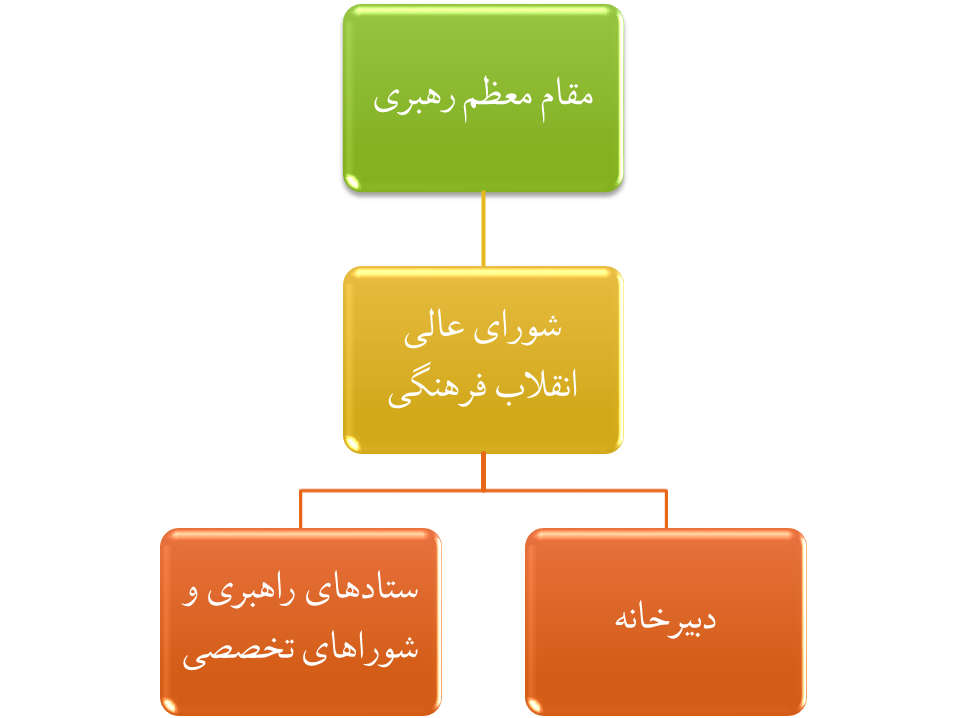 ساختارهای رسمی و غیررسمی در فرآیند تغییر رفتار – مطالعه موردی شورای عالی انقلاب فرهنگی